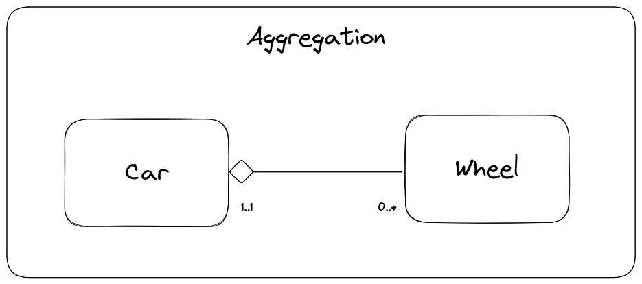 Diagrams showing the aggregation relationship between car and wheel