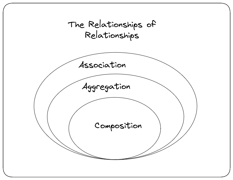 Diagrams showing relationships between association, aggregation and composition