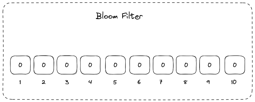 A simple bloom filter with 10 bits