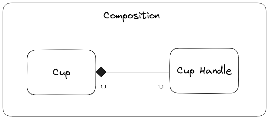 Diagrams showing the composition relationship between cup and cup handle