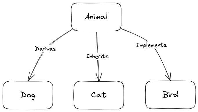 A simple hierarchical diagram